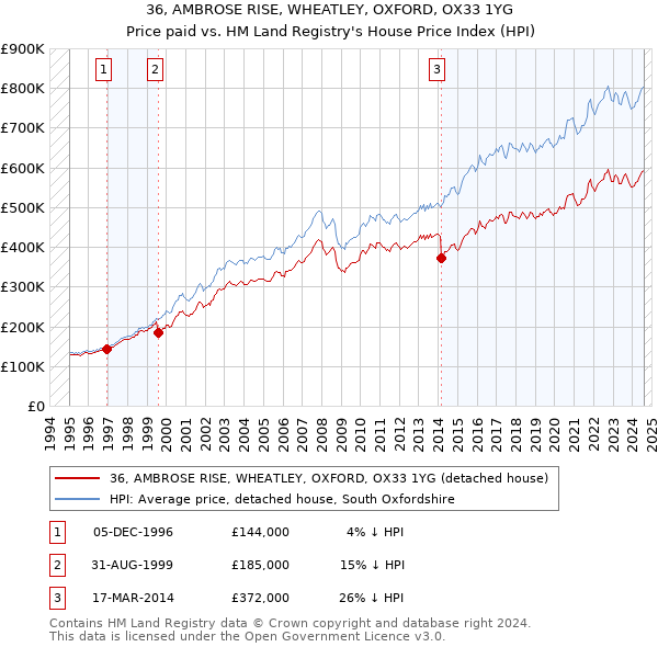 36, AMBROSE RISE, WHEATLEY, OXFORD, OX33 1YG: Price paid vs HM Land Registry's House Price Index