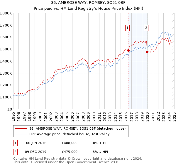 36, AMBROSE WAY, ROMSEY, SO51 0BF: Price paid vs HM Land Registry's House Price Index