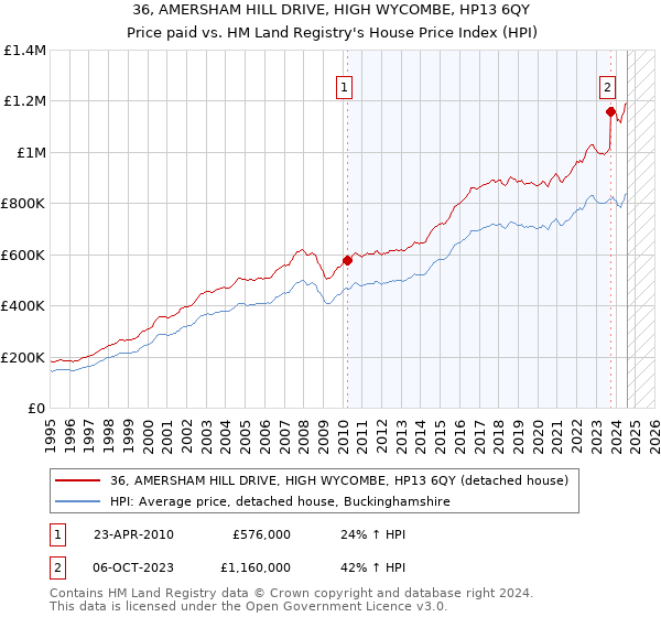 36, AMERSHAM HILL DRIVE, HIGH WYCOMBE, HP13 6QY: Price paid vs HM Land Registry's House Price Index