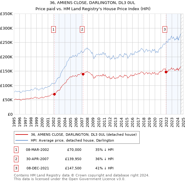 36, AMIENS CLOSE, DARLINGTON, DL3 0UL: Price paid vs HM Land Registry's House Price Index