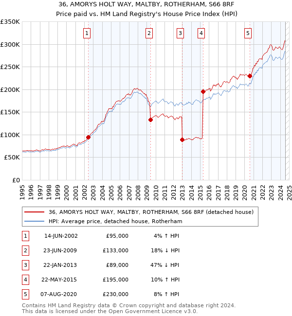 36, AMORYS HOLT WAY, MALTBY, ROTHERHAM, S66 8RF: Price paid vs HM Land Registry's House Price Index