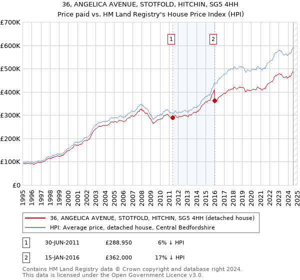 36, ANGELICA AVENUE, STOTFOLD, HITCHIN, SG5 4HH: Price paid vs HM Land Registry's House Price Index