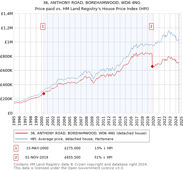 36, ANTHONY ROAD, BOREHAMWOOD, WD6 4NG: Price paid vs HM Land Registry's House Price Index