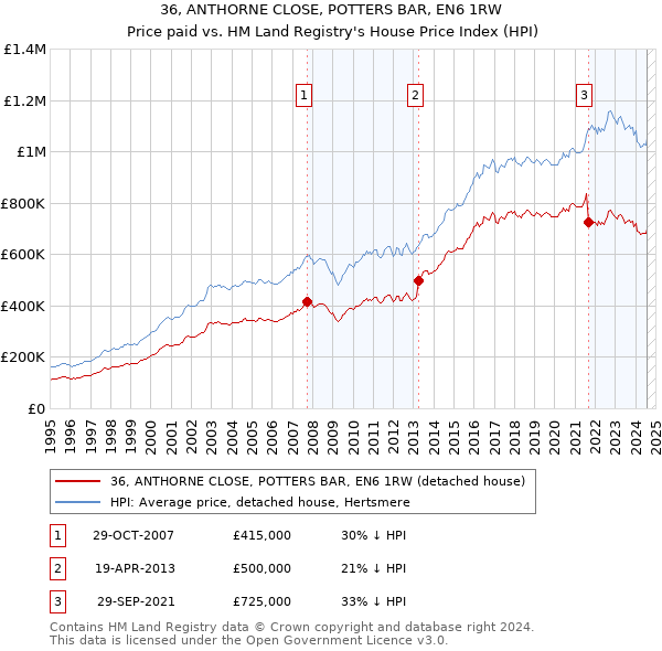 36, ANTHORNE CLOSE, POTTERS BAR, EN6 1RW: Price paid vs HM Land Registry's House Price Index