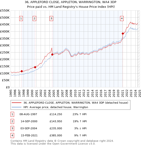 36, APPLEFORD CLOSE, APPLETON, WARRINGTON, WA4 3DP: Price paid vs HM Land Registry's House Price Index