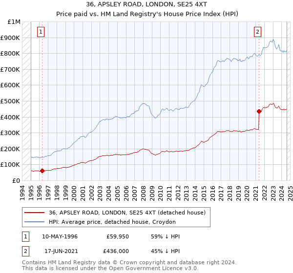 36, APSLEY ROAD, LONDON, SE25 4XT: Price paid vs HM Land Registry's House Price Index