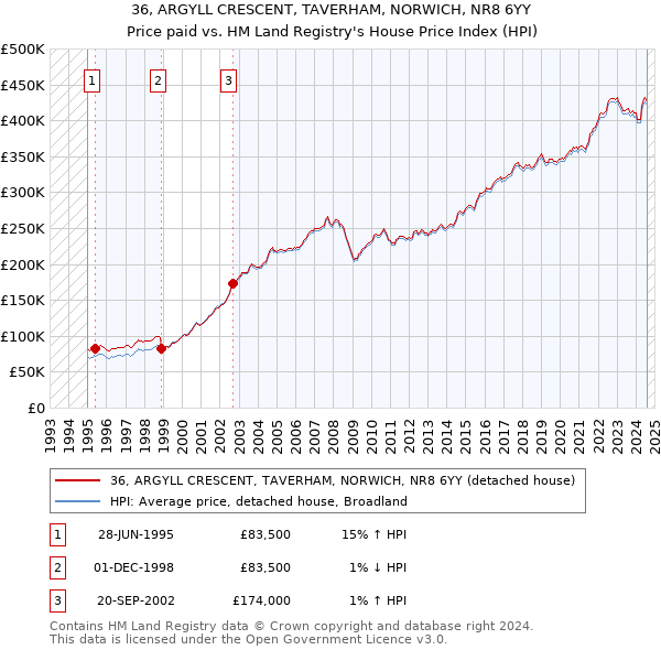 36, ARGYLL CRESCENT, TAVERHAM, NORWICH, NR8 6YY: Price paid vs HM Land Registry's House Price Index