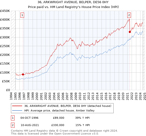 36, ARKWRIGHT AVENUE, BELPER, DE56 0HY: Price paid vs HM Land Registry's House Price Index