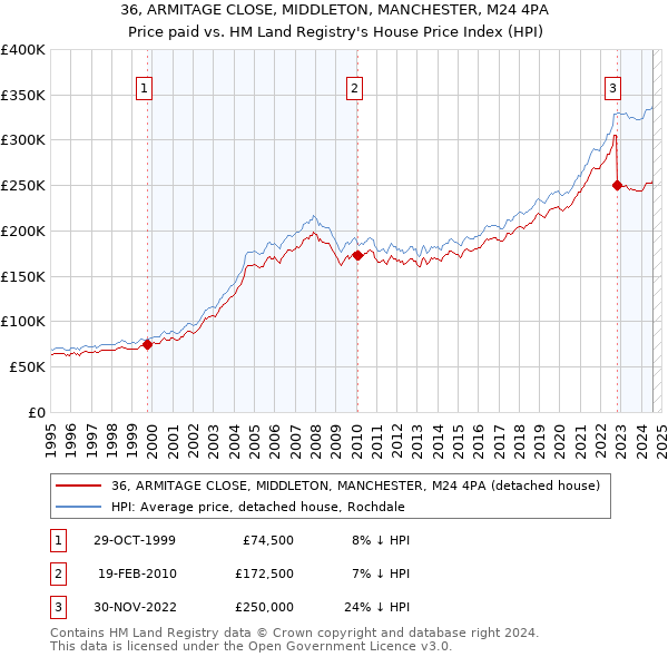 36, ARMITAGE CLOSE, MIDDLETON, MANCHESTER, M24 4PA: Price paid vs HM Land Registry's House Price Index