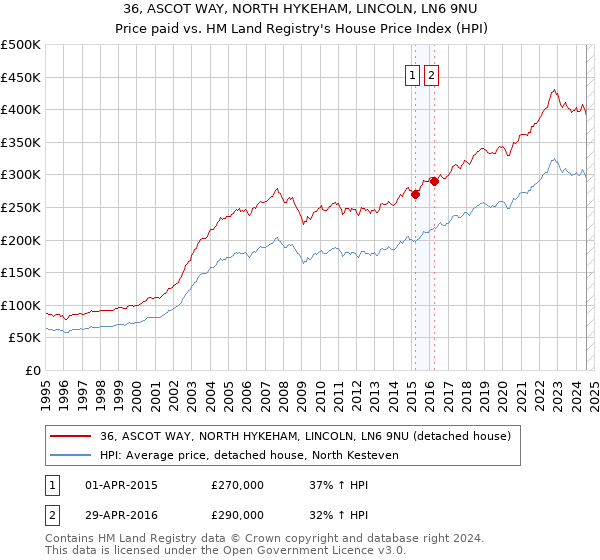 36, ASCOT WAY, NORTH HYKEHAM, LINCOLN, LN6 9NU: Price paid vs HM Land Registry's House Price Index