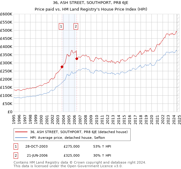 36, ASH STREET, SOUTHPORT, PR8 6JE: Price paid vs HM Land Registry's House Price Index