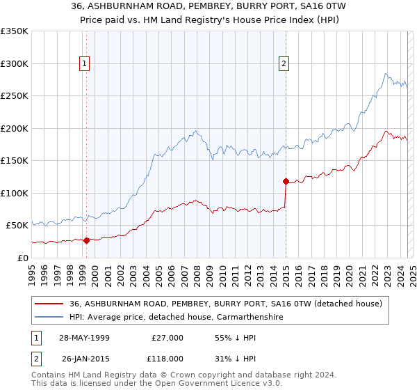 36, ASHBURNHAM ROAD, PEMBREY, BURRY PORT, SA16 0TW: Price paid vs HM Land Registry's House Price Index