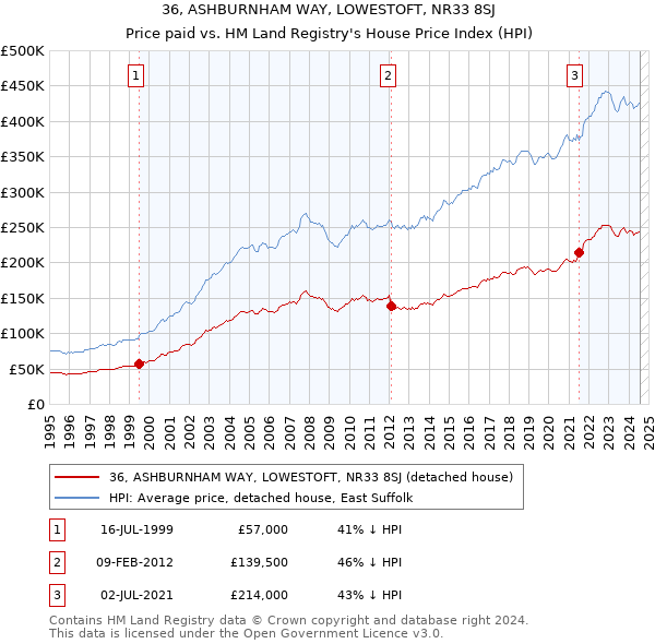 36, ASHBURNHAM WAY, LOWESTOFT, NR33 8SJ: Price paid vs HM Land Registry's House Price Index