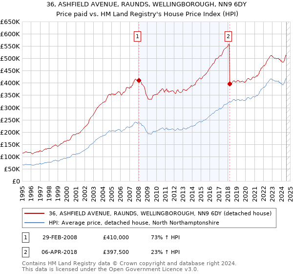 36, ASHFIELD AVENUE, RAUNDS, WELLINGBOROUGH, NN9 6DY: Price paid vs HM Land Registry's House Price Index