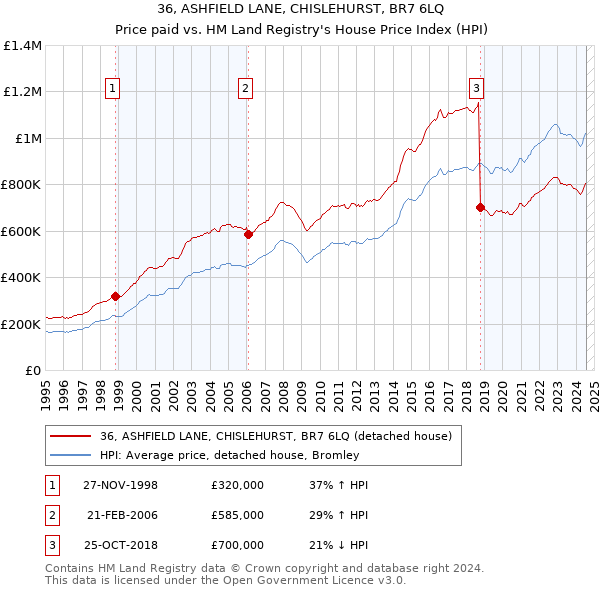 36, ASHFIELD LANE, CHISLEHURST, BR7 6LQ: Price paid vs HM Land Registry's House Price Index