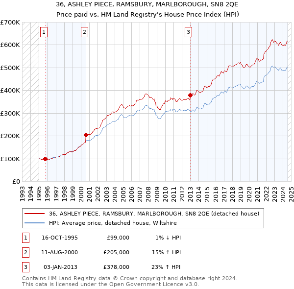 36, ASHLEY PIECE, RAMSBURY, MARLBOROUGH, SN8 2QE: Price paid vs HM Land Registry's House Price Index