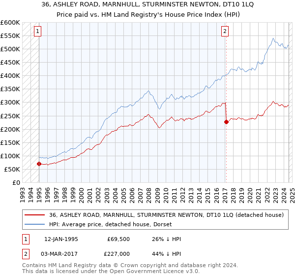 36, ASHLEY ROAD, MARNHULL, STURMINSTER NEWTON, DT10 1LQ: Price paid vs HM Land Registry's House Price Index