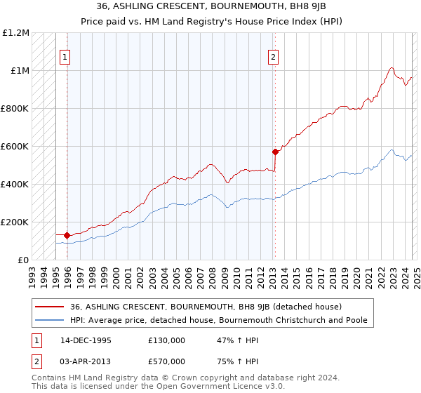 36, ASHLING CRESCENT, BOURNEMOUTH, BH8 9JB: Price paid vs HM Land Registry's House Price Index