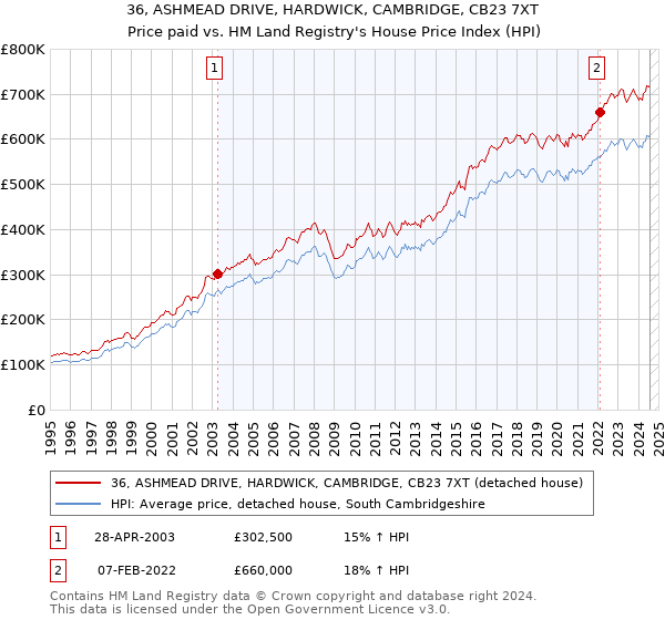 36, ASHMEAD DRIVE, HARDWICK, CAMBRIDGE, CB23 7XT: Price paid vs HM Land Registry's House Price Index