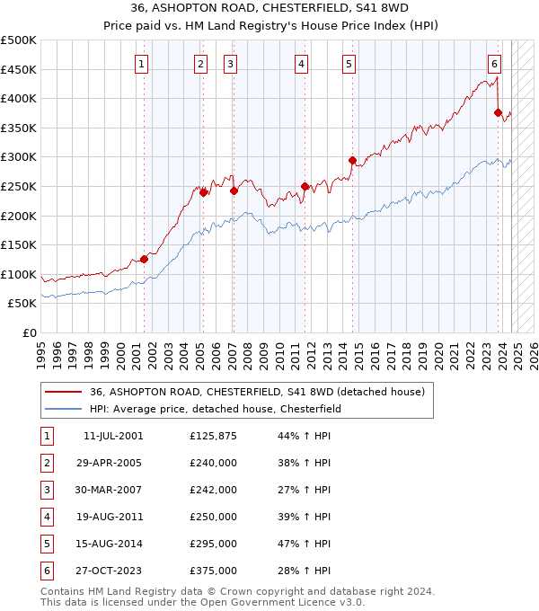 36, ASHOPTON ROAD, CHESTERFIELD, S41 8WD: Price paid vs HM Land Registry's House Price Index