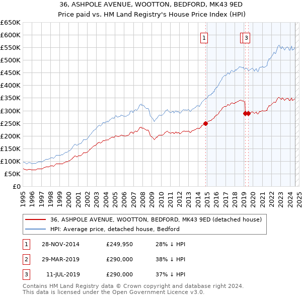 36, ASHPOLE AVENUE, WOOTTON, BEDFORD, MK43 9ED: Price paid vs HM Land Registry's House Price Index