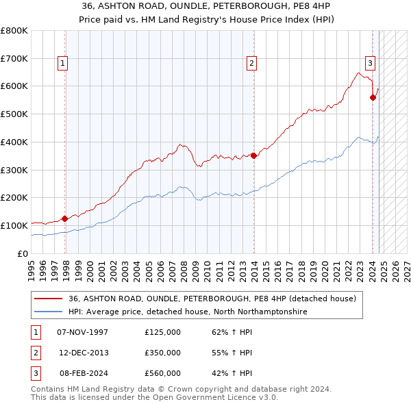 36, ASHTON ROAD, OUNDLE, PETERBOROUGH, PE8 4HP: Price paid vs HM Land Registry's House Price Index