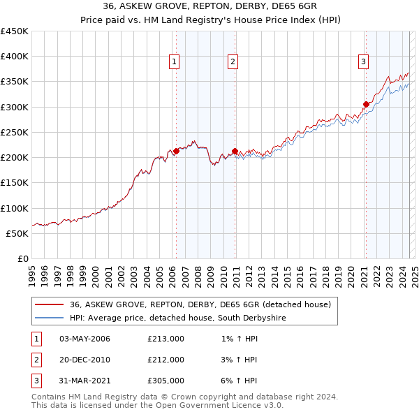 36, ASKEW GROVE, REPTON, DERBY, DE65 6GR: Price paid vs HM Land Registry's House Price Index