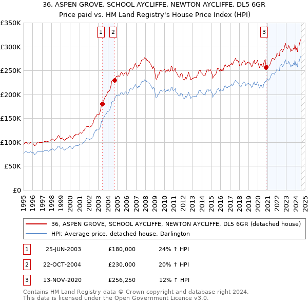 36, ASPEN GROVE, SCHOOL AYCLIFFE, NEWTON AYCLIFFE, DL5 6GR: Price paid vs HM Land Registry's House Price Index