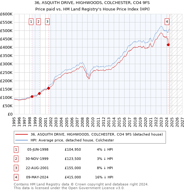 36, ASQUITH DRIVE, HIGHWOODS, COLCHESTER, CO4 9FS: Price paid vs HM Land Registry's House Price Index