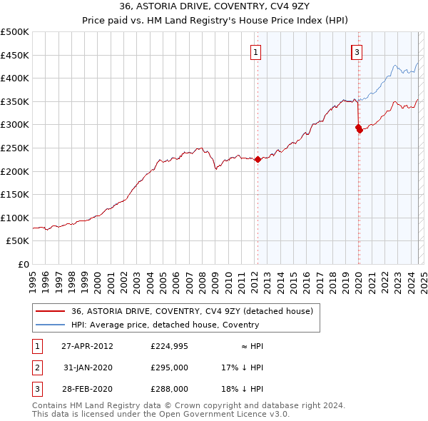 36, ASTORIA DRIVE, COVENTRY, CV4 9ZY: Price paid vs HM Land Registry's House Price Index