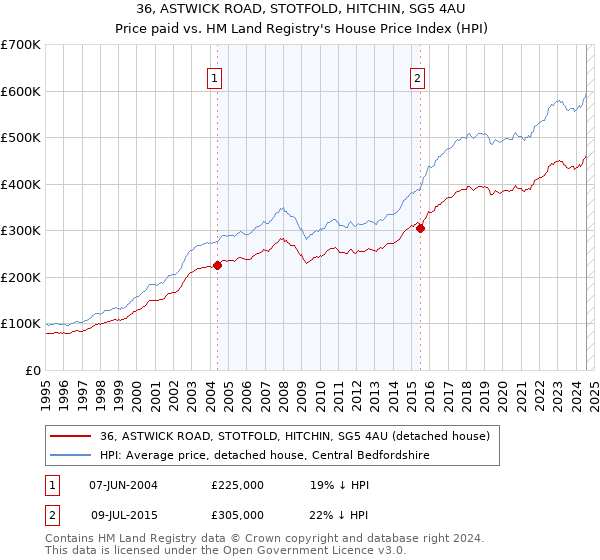 36, ASTWICK ROAD, STOTFOLD, HITCHIN, SG5 4AU: Price paid vs HM Land Registry's House Price Index