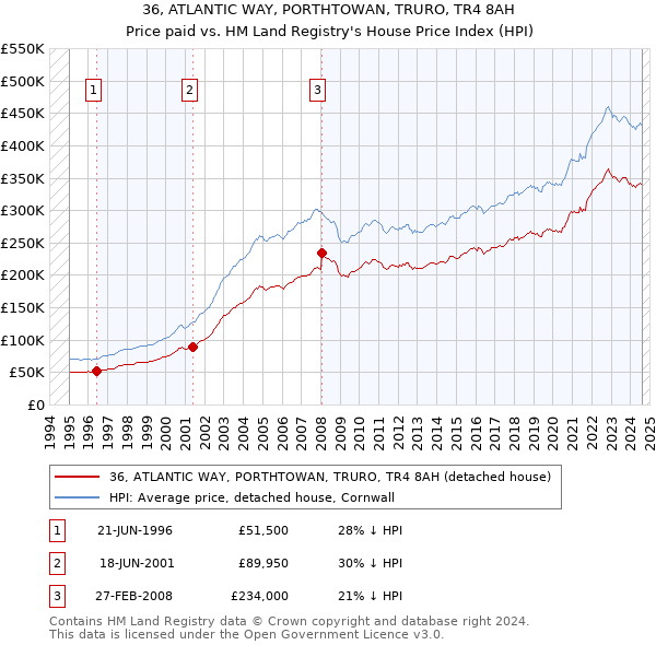 36, ATLANTIC WAY, PORTHTOWAN, TRURO, TR4 8AH: Price paid vs HM Land Registry's House Price Index