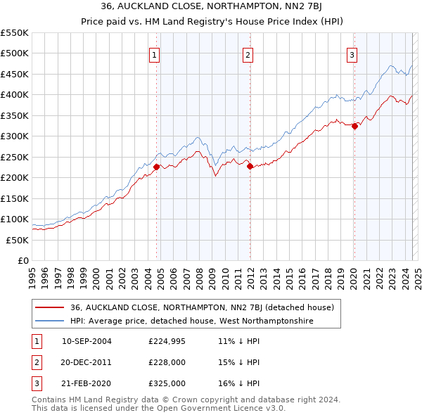 36, AUCKLAND CLOSE, NORTHAMPTON, NN2 7BJ: Price paid vs HM Land Registry's House Price Index