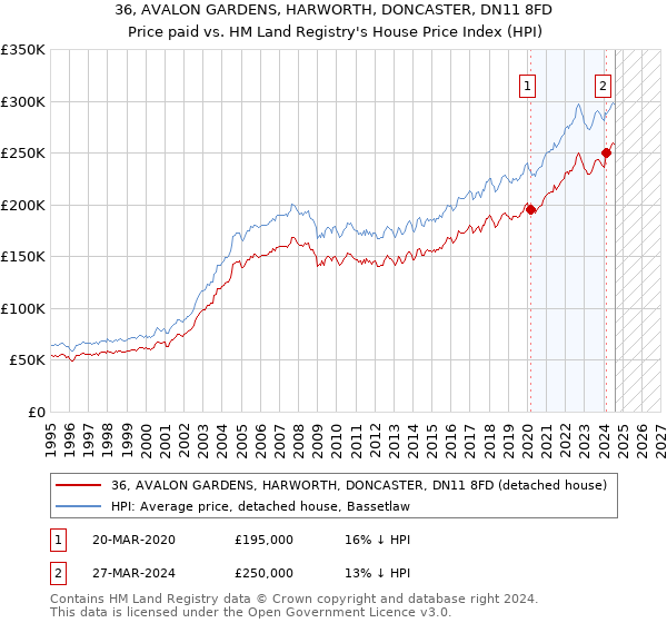 36, AVALON GARDENS, HARWORTH, DONCASTER, DN11 8FD: Price paid vs HM Land Registry's House Price Index