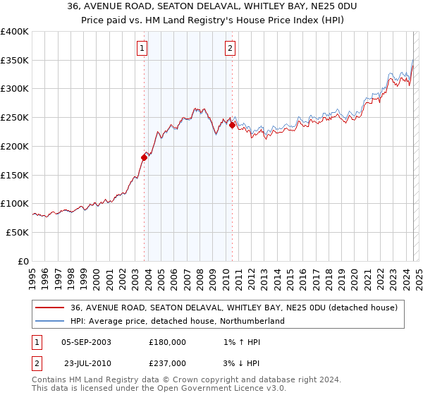 36, AVENUE ROAD, SEATON DELAVAL, WHITLEY BAY, NE25 0DU: Price paid vs HM Land Registry's House Price Index