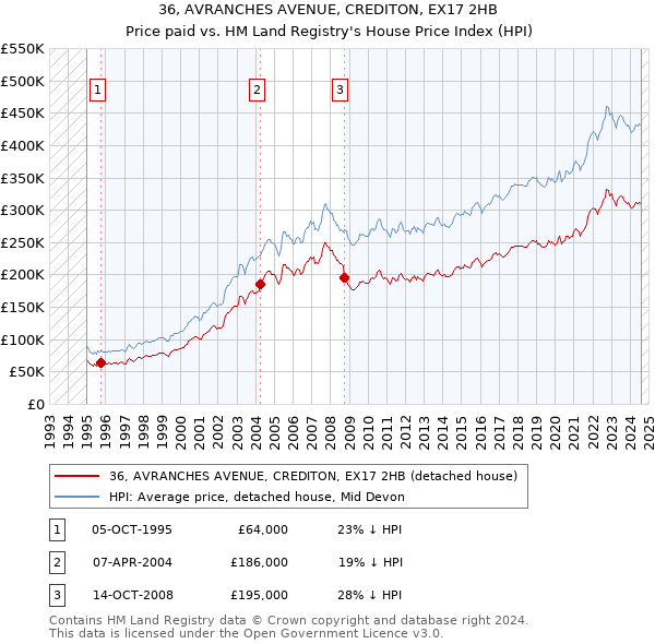 36, AVRANCHES AVENUE, CREDITON, EX17 2HB: Price paid vs HM Land Registry's House Price Index