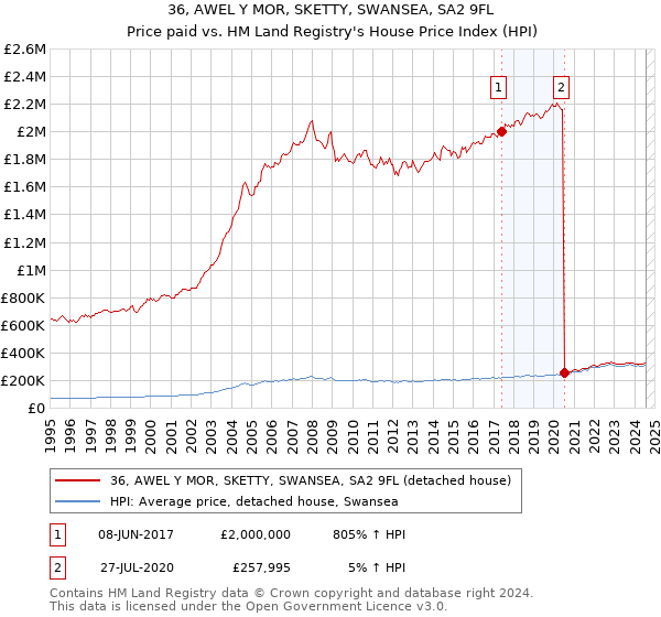 36, AWEL Y MOR, SKETTY, SWANSEA, SA2 9FL: Price paid vs HM Land Registry's House Price Index