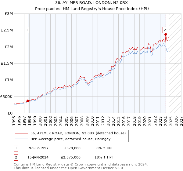 36, AYLMER ROAD, LONDON, N2 0BX: Price paid vs HM Land Registry's House Price Index