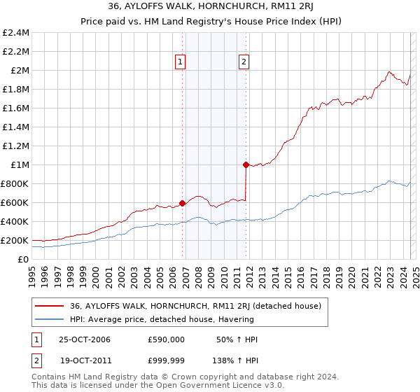 36, AYLOFFS WALK, HORNCHURCH, RM11 2RJ: Price paid vs HM Land Registry's House Price Index