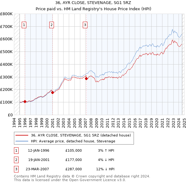 36, AYR CLOSE, STEVENAGE, SG1 5RZ: Price paid vs HM Land Registry's House Price Index