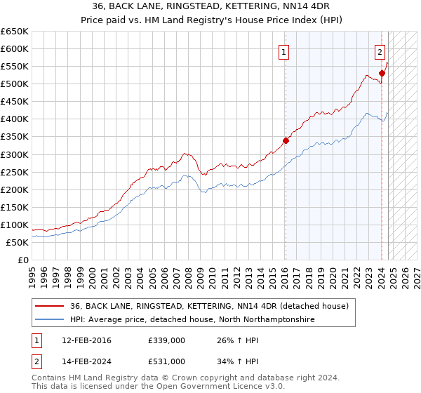 36, BACK LANE, RINGSTEAD, KETTERING, NN14 4DR: Price paid vs HM Land Registry's House Price Index