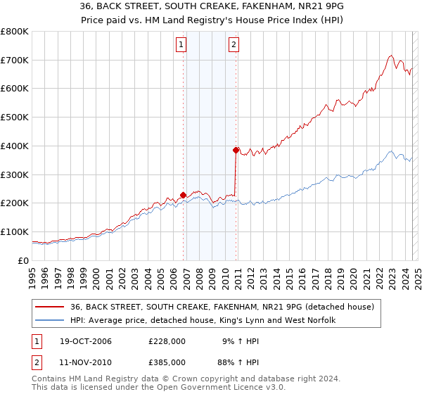 36, BACK STREET, SOUTH CREAKE, FAKENHAM, NR21 9PG: Price paid vs HM Land Registry's House Price Index