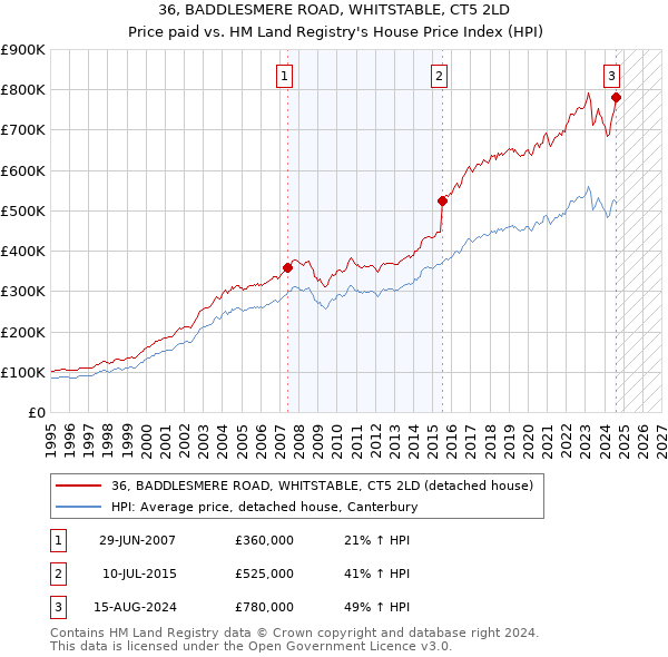 36, BADDLESMERE ROAD, WHITSTABLE, CT5 2LD: Price paid vs HM Land Registry's House Price Index