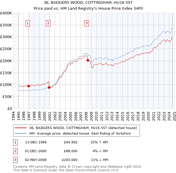 36, BADGERS WOOD, COTTINGHAM, HU16 5ST: Price paid vs HM Land Registry's House Price Index