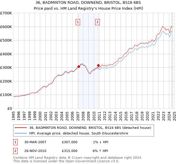 36, BADMINTON ROAD, DOWNEND, BRISTOL, BS16 6BS: Price paid vs HM Land Registry's House Price Index