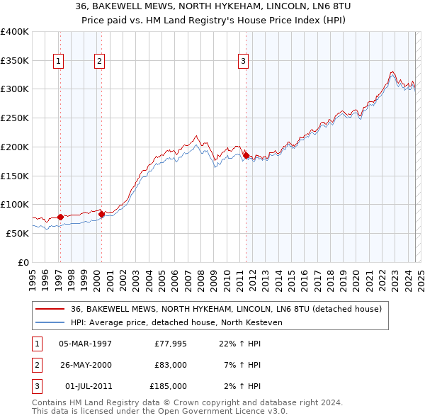 36, BAKEWELL MEWS, NORTH HYKEHAM, LINCOLN, LN6 8TU: Price paid vs HM Land Registry's House Price Index