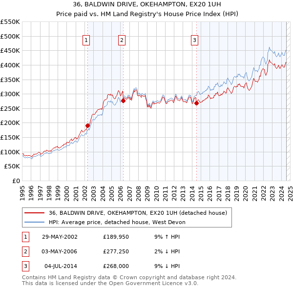 36, BALDWIN DRIVE, OKEHAMPTON, EX20 1UH: Price paid vs HM Land Registry's House Price Index