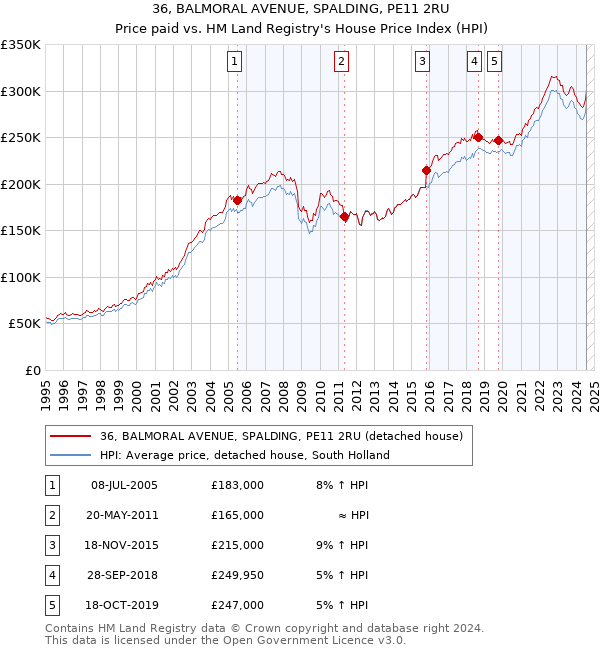 36, BALMORAL AVENUE, SPALDING, PE11 2RU: Price paid vs HM Land Registry's House Price Index