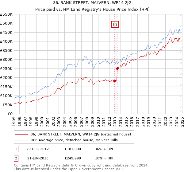 36, BANK STREET, MALVERN, WR14 2JG: Price paid vs HM Land Registry's House Price Index