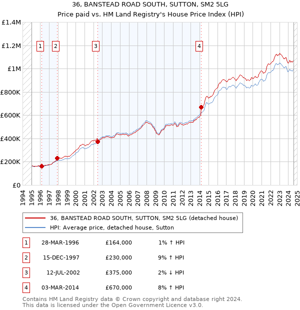 36, BANSTEAD ROAD SOUTH, SUTTON, SM2 5LG: Price paid vs HM Land Registry's House Price Index